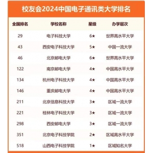 OB体育APP网址电子通信类大学2024年排名：电子科大稳居第一南京邮电大学第4